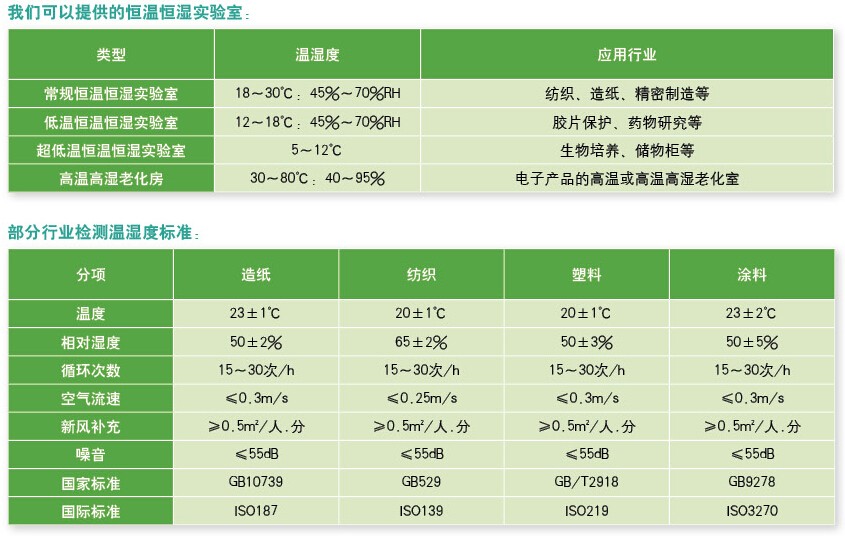 可以提供的恒溫恒濕實(shí)驗室和部分行業(yè)檢測濕度標(biāo)準(zhǔn)