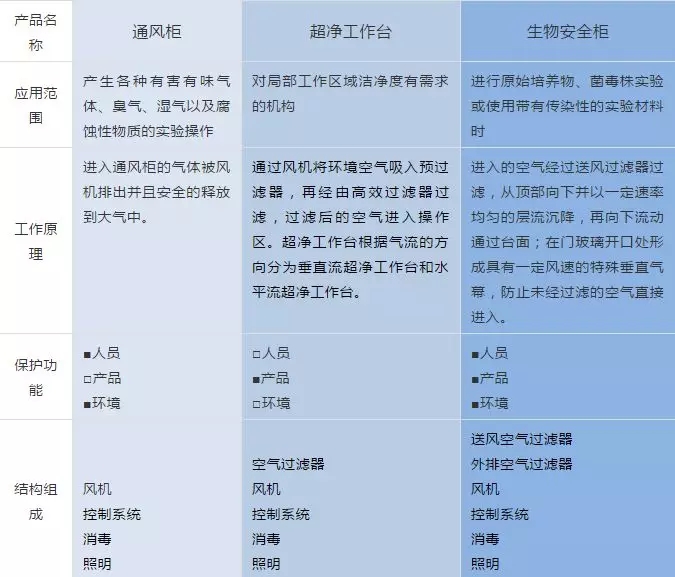 生物安全柜與通風(fēng)柜、超凈工作臺的區(qū)分